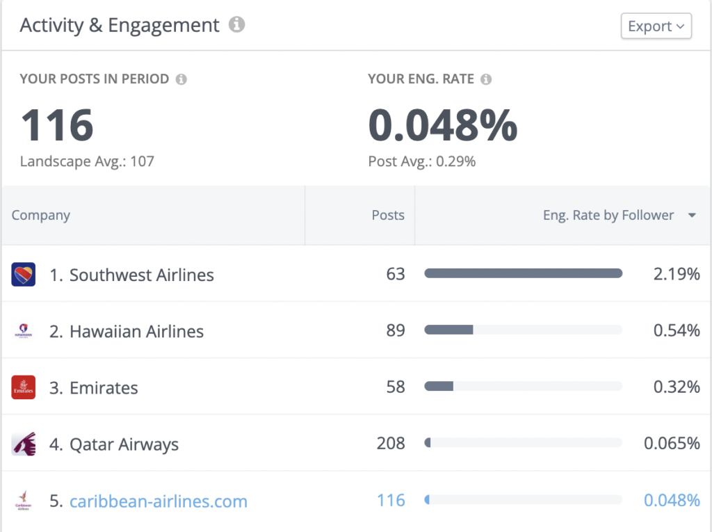 activity and engagement of airlines in our landscape